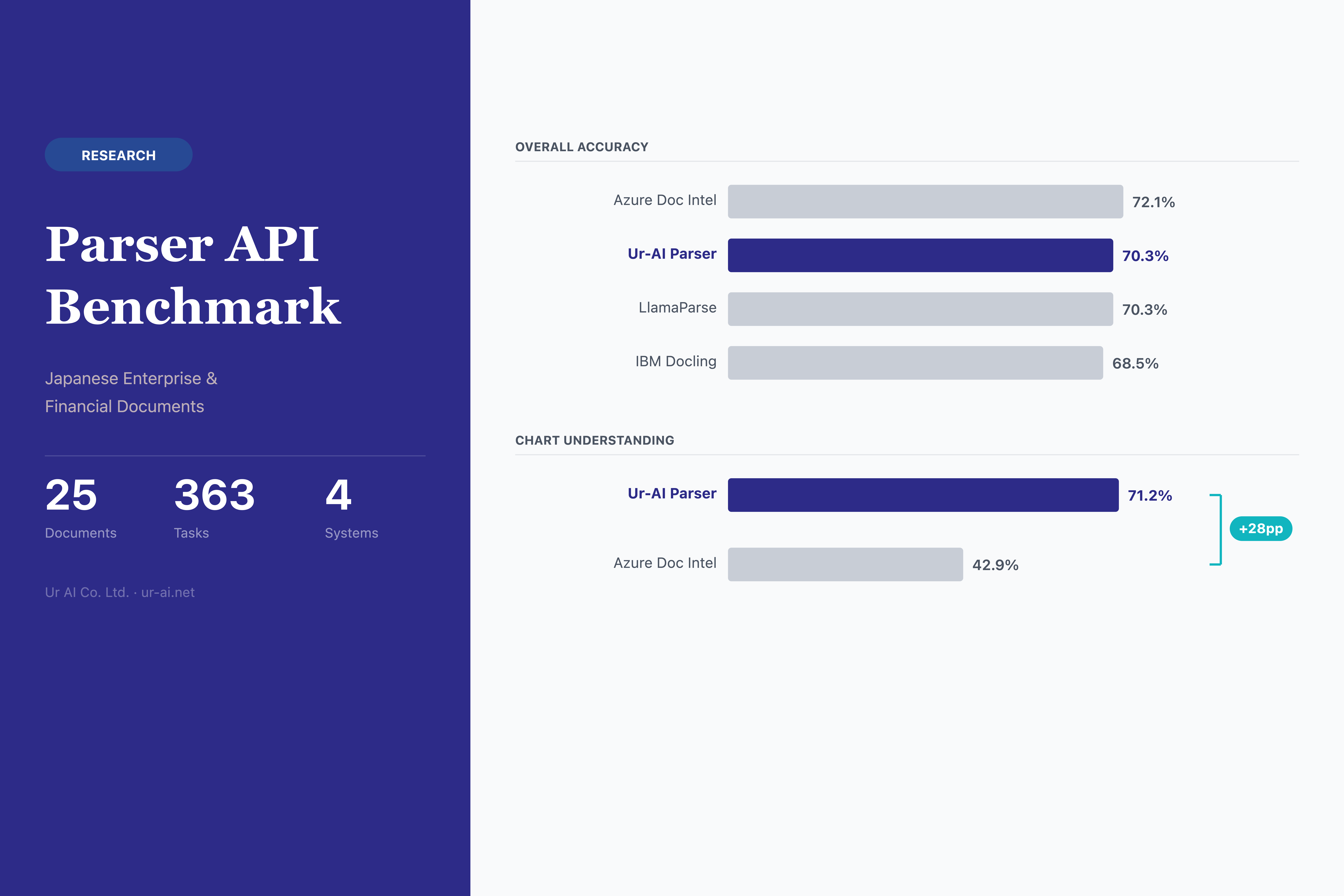 Benchmark Report: Ur-AI Parser API vs. Azure, LlamaParse, and IBM Docling on Japanese Enterprise and Financial Documents