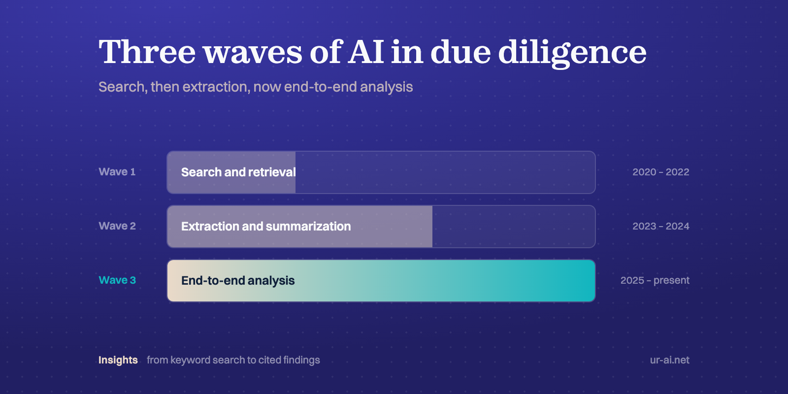 How AI Is Transforming M&A Due Diligence in 2026