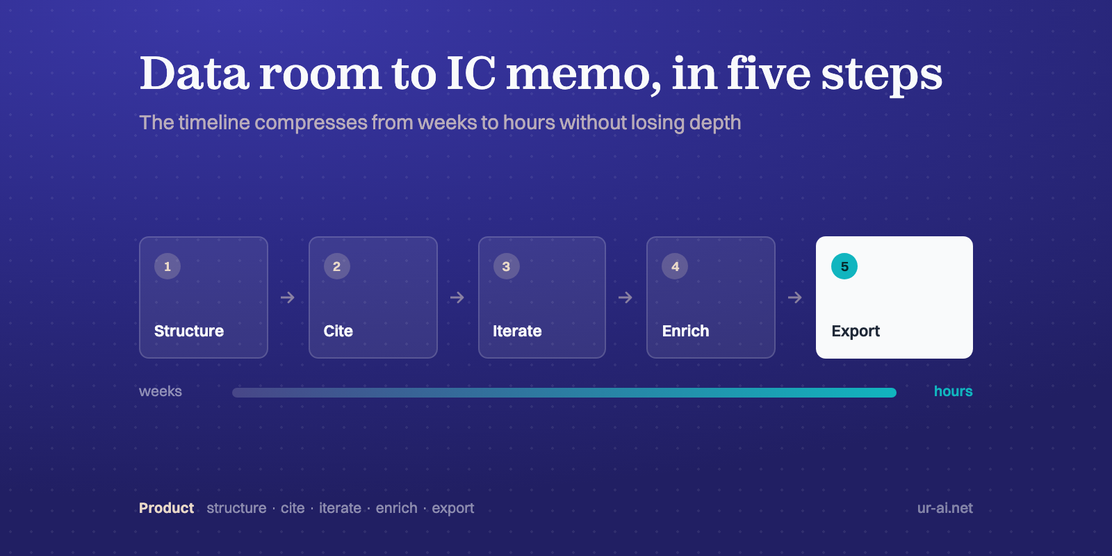 From Data Room to IC Memo in Hours: A New Workflow for Deal Teams