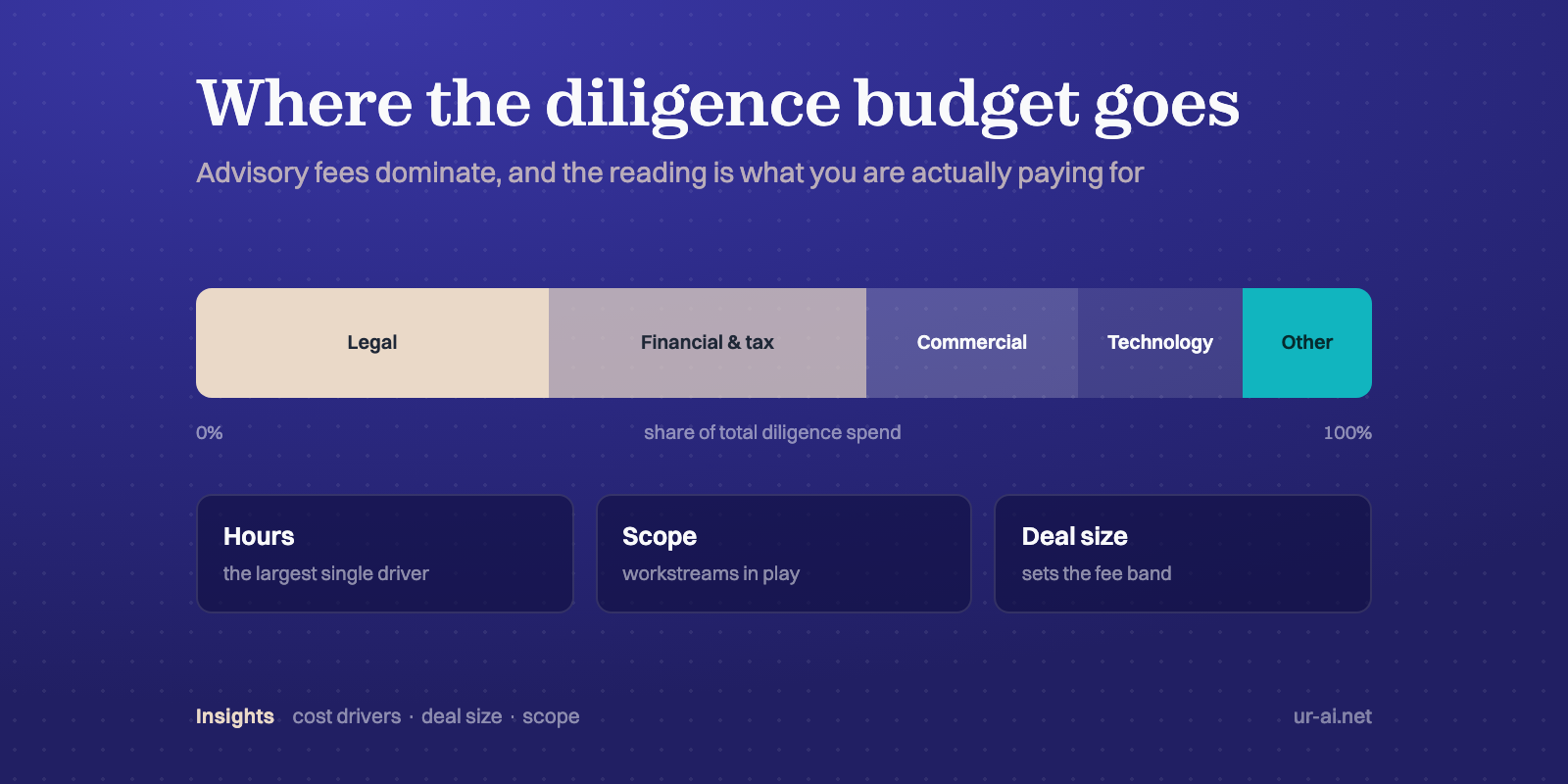 How Much Does M&A Due Diligence Cost? A Practical Guide for 2026
