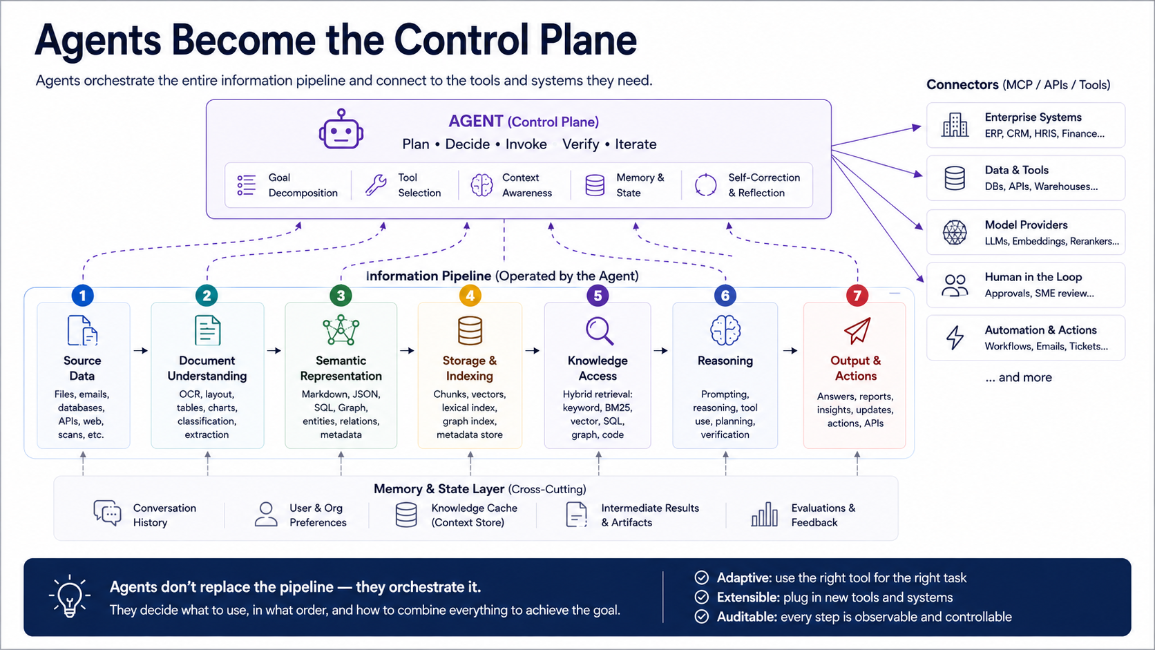 An AI agent plans, chooses tools, manages context and memory, and iterates across the seven-stage information pipeline while connecting to enterprise systems, data, models, people, and workflows.