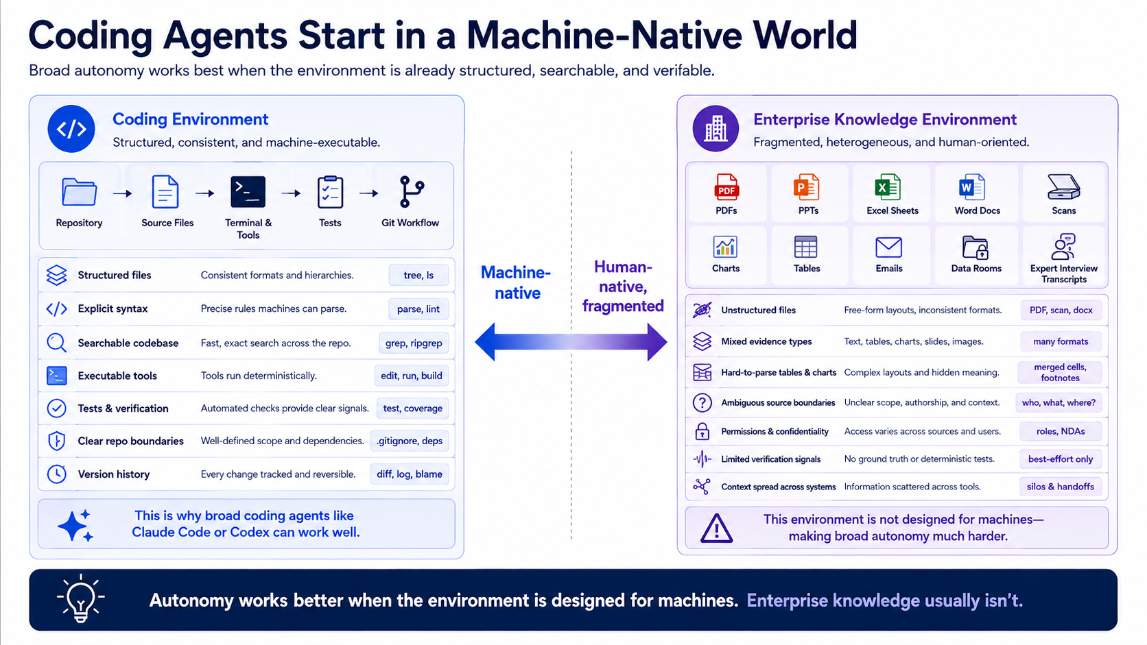 A structured coding environment with repositories, source files, tools, tests, and version control is contrasted with fragmented enterprise knowledge in PDFs, presentations, spreadsheets, emails, scans, and data rooms.