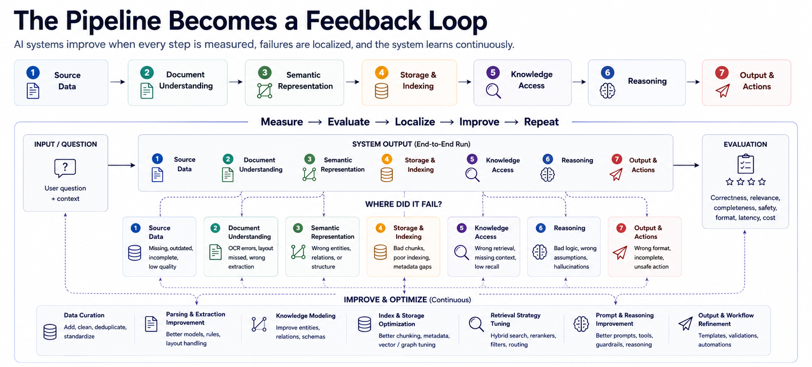 The seven-stage information pipeline is evaluated end to end, with failures localized to source, parsing, representation, indexing, access, reasoning, or output and then routed to targeted improvements.