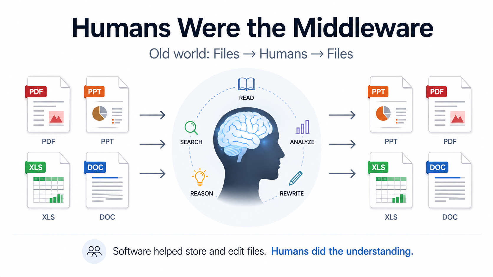Files flow through a person who reads, searches, analyzes, reasons, and rewrites information into new files.