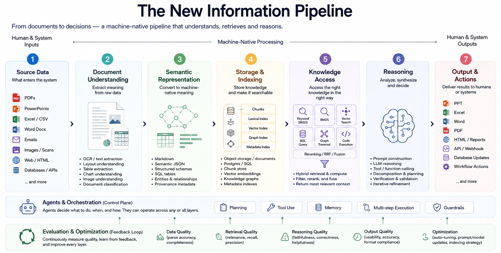 A seven-stage information pipeline runs from source data through document understanding, semantic representation, storage and indexing, knowledge access, reasoning, and output actions, with orchestration and evaluation across all stages.