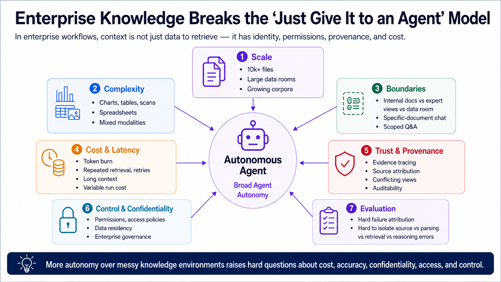 An autonomous agent is surrounded by seven enterprise knowledge constraints: scale, complexity, boundaries, cost and latency, trust and provenance, control and confidentiality, and evaluation.