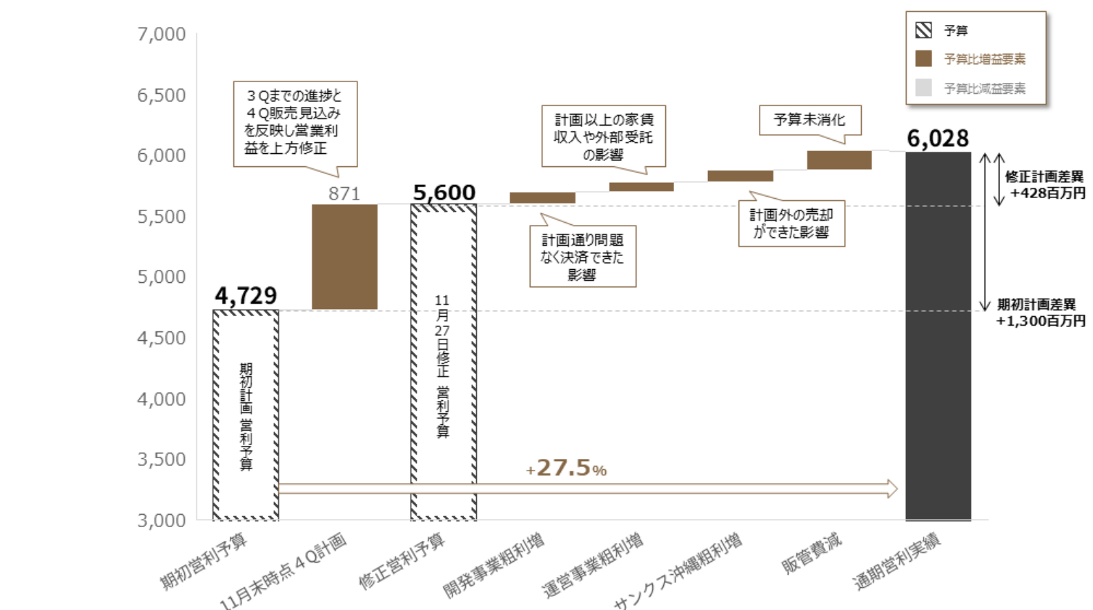 営業利益計画差異分析のウォーターフォールチャート