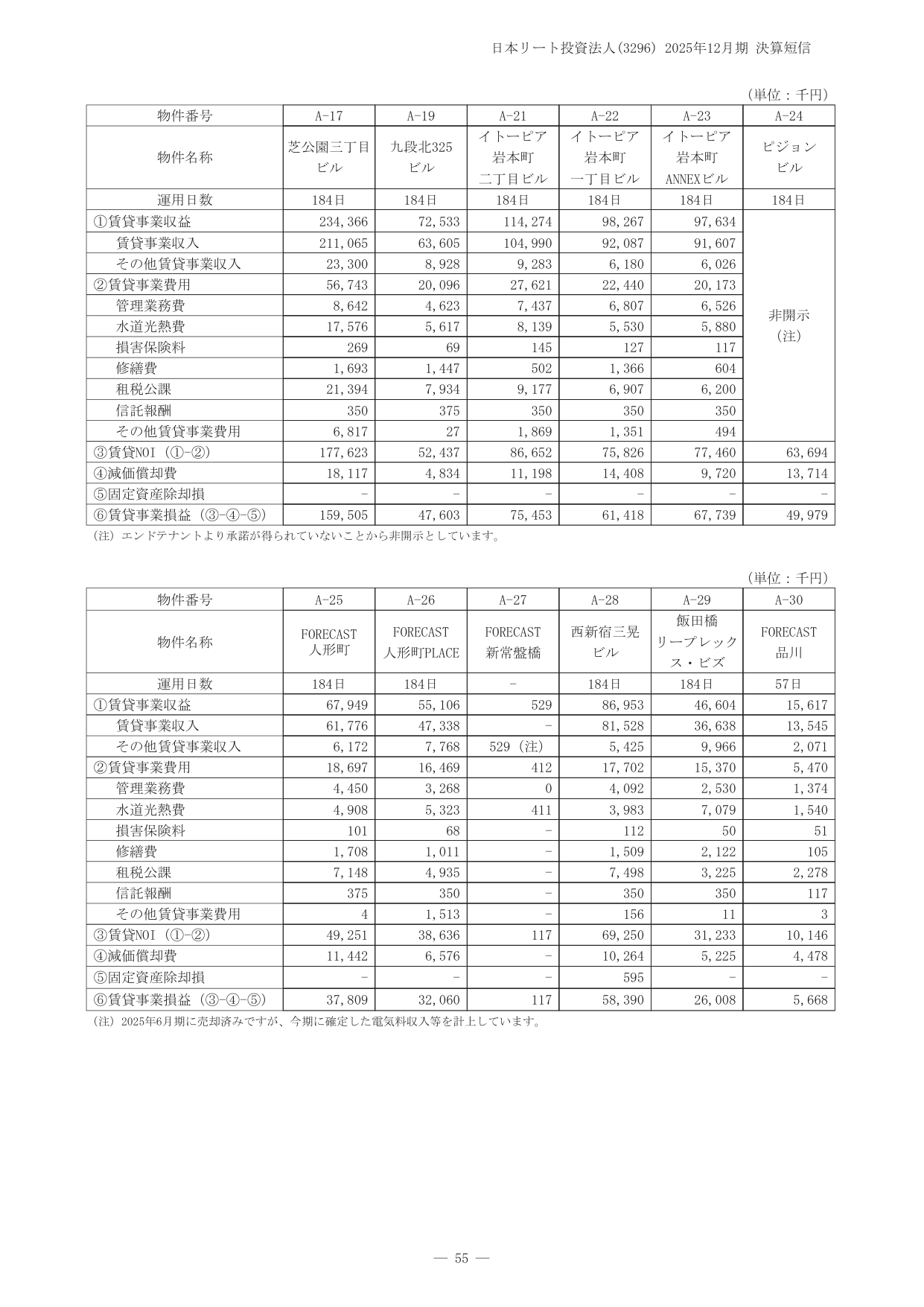 REITの物件別収支表