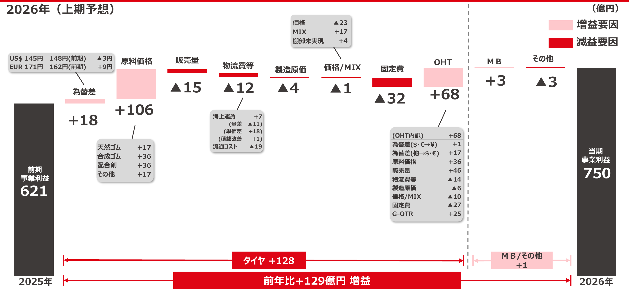 日本企業の決算説明資料にある事業利益増減要因のウォーターフォールチャート